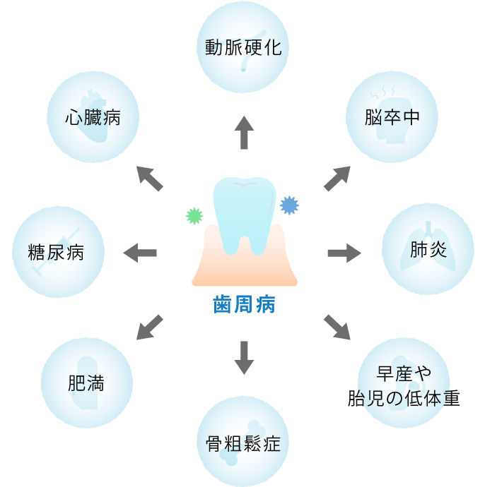 お口の中だけの問題じゃない？身体への悪影響